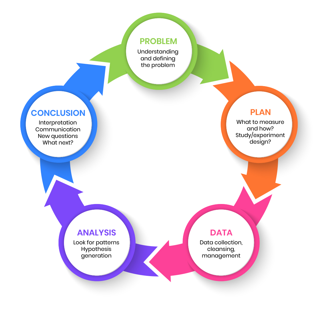 Closing the Loop from Data to Insights to Actions – by closing the loop ...